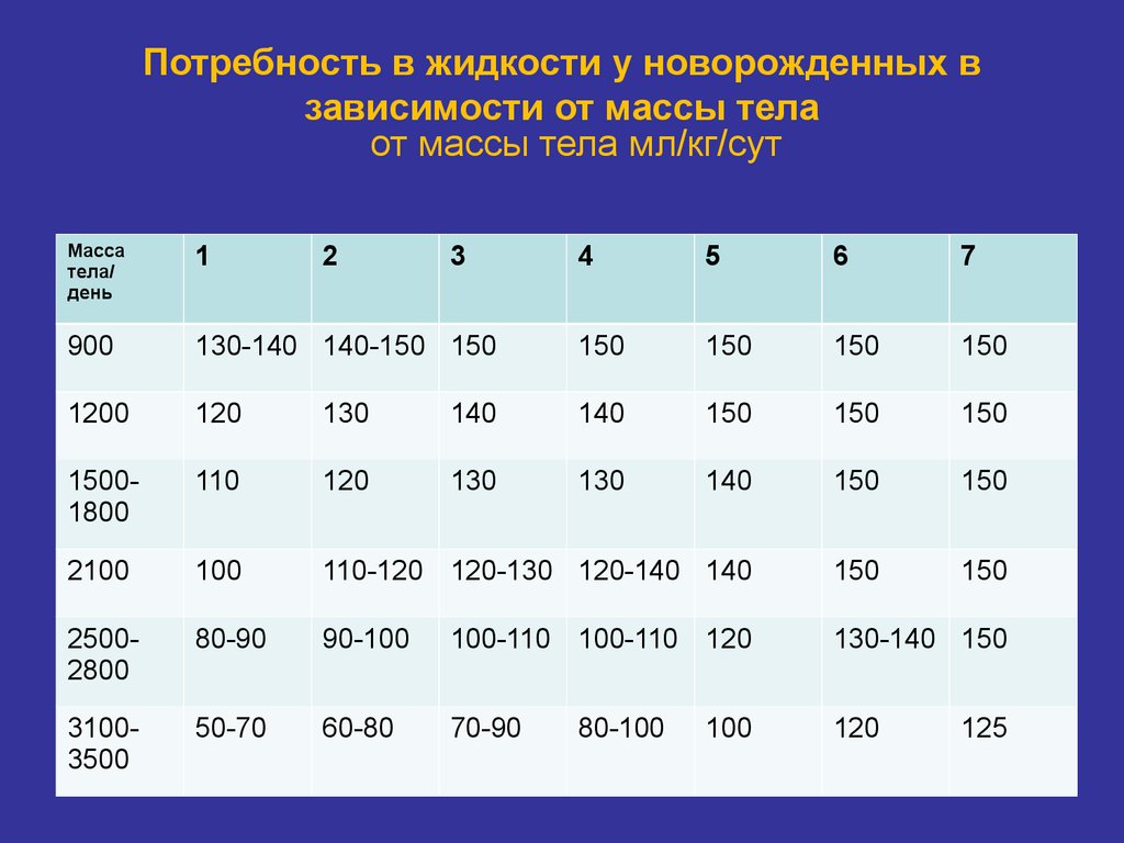 Количество жидкой. Суточная потребность в жидкости новорожденного. Потребность в жидкости у новорожденных. Физиологическая потребность организма в жидкости. Физ потребность детей суточная.