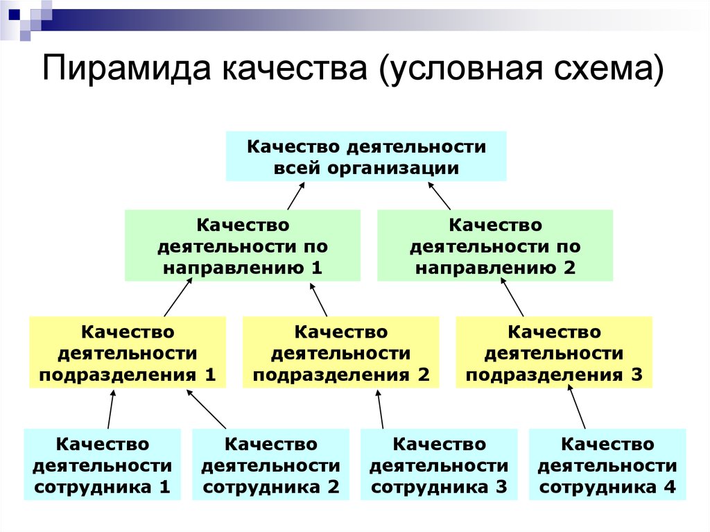 Качество деятельности