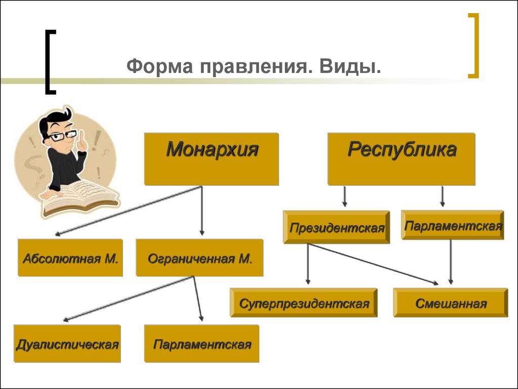 Какие есть формы правления. Виды правления. Разновидности форм правления. Понятие формы правления. Форма правления понятие и виды.