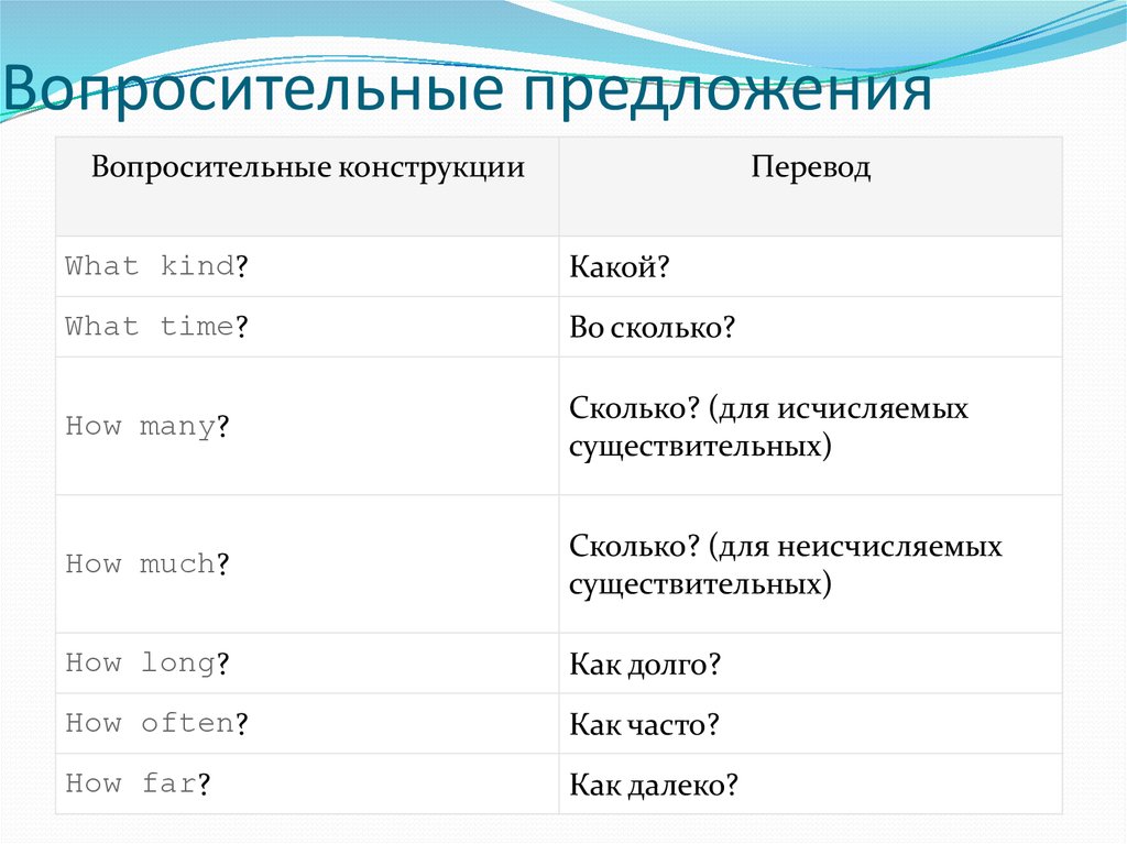 Схема построения общего вопроса в английском языке