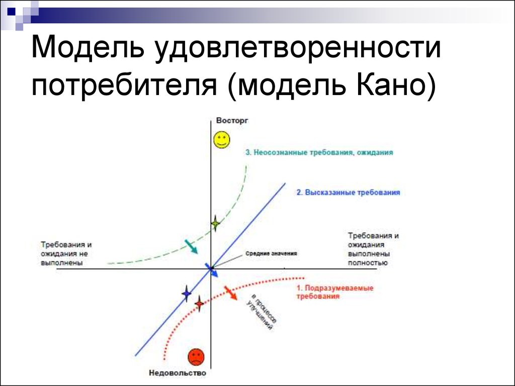 Карта важность удовлетворенность