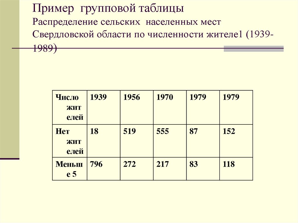 В таблице 24 показано число жителей. Групповая статистическая таблица. Простая групповая и комбинационная таблицы пример. Простая статистическая таблица. Простая статистическая таблица пример.