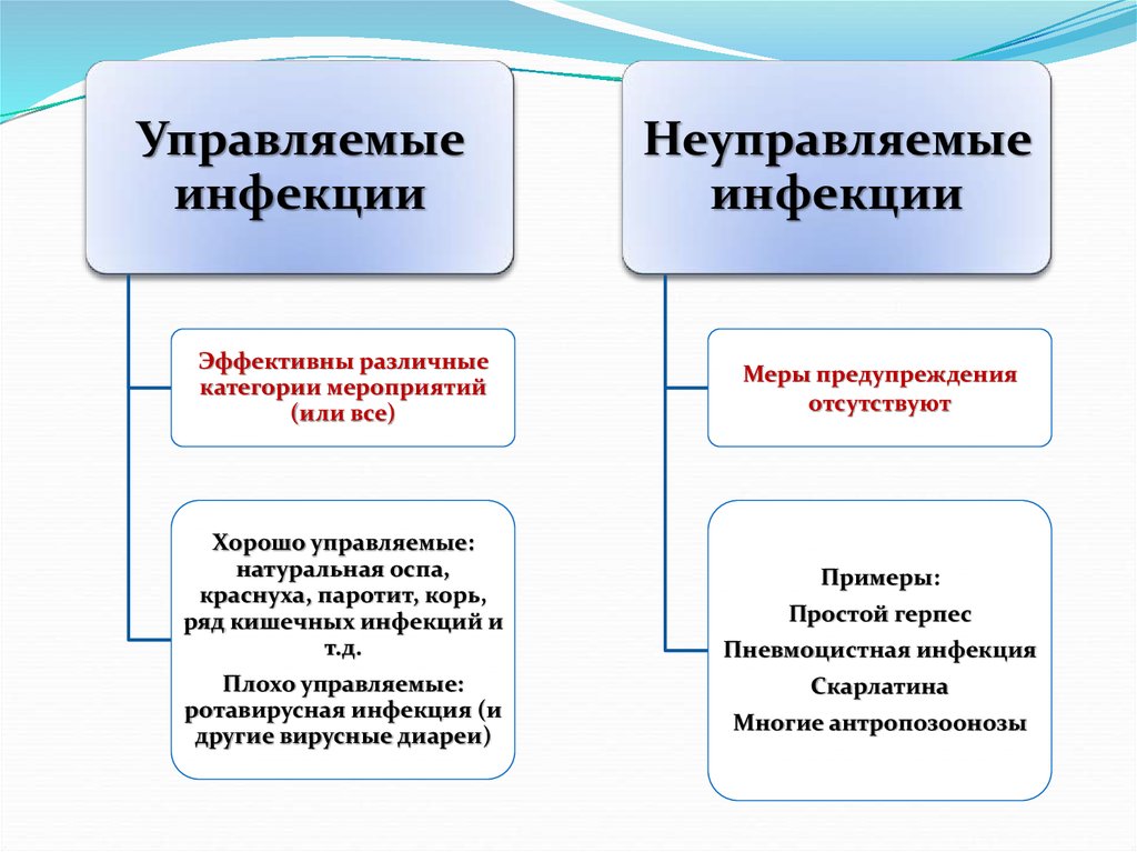 К неуправляемым инфекциям относят