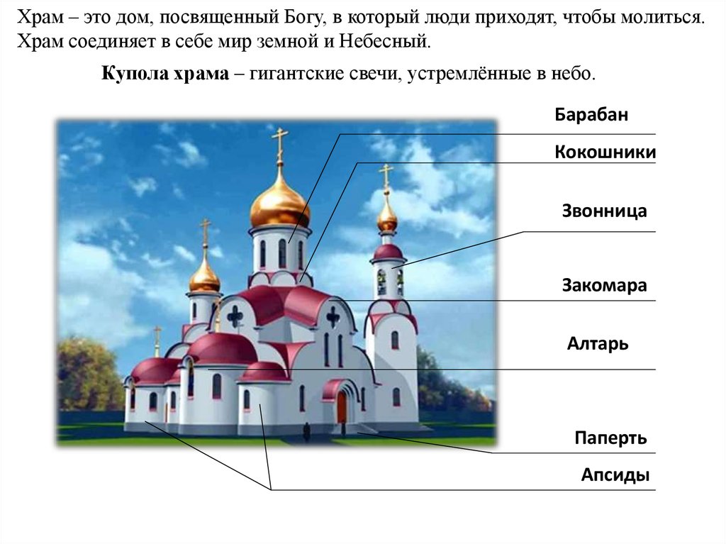 Виды церквей. Каковы два основных типа христианских храмов. Как называются углы храма. От угла храма. Фото православного древнерусского храма внешнее.