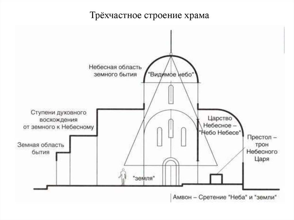 Схема устройства православного храма