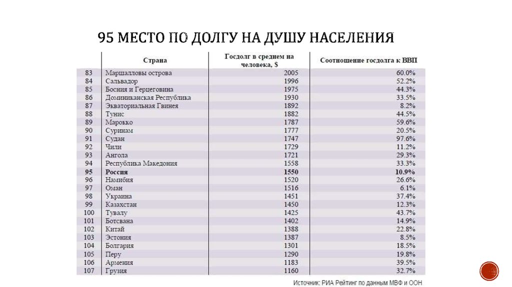 На душу населения в год. Госдолг на душу населения. Госдолг стран на душу населения. Долг на душу населения. Госдолг на душу населения стран мира.