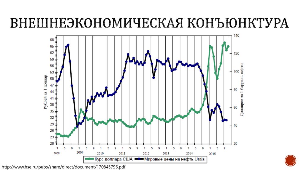 Курс 2011. Внешнеэкономическая конъюнктура это. Конъюнктура макроэкономика. Показатели внешнеэкономические конъюнктуры. Мировая конъюнктура график.