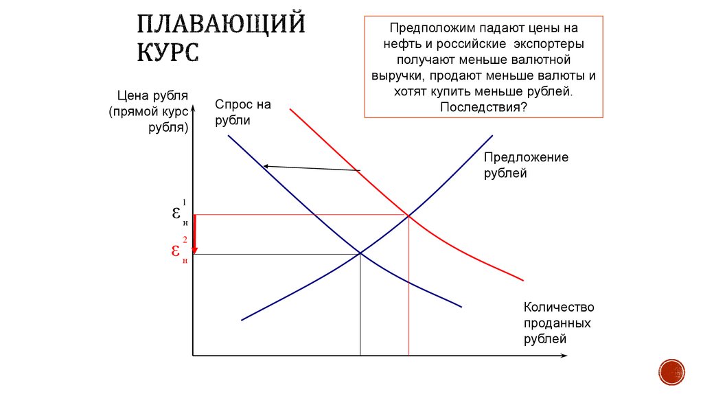 Предположим что спрос. Режим плавающего валютного курса. Фиксированный валютный курс график. Плавующих валютный курс. Фиксированный курс и плавающий валютный курс.