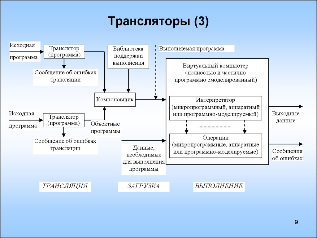 Принципы работы аппаратных средств компьютера