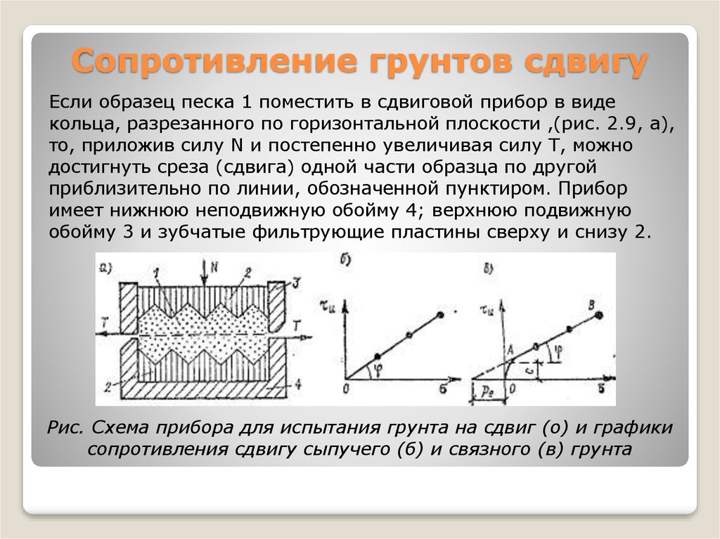 Сопротивление грунта. Сопротивление сдвигу песчаных грунтов. Сопротивление сдвигу песчаных грунтов формула. Сопротивление грунтов сдвигу формула. График сдвига глинистых грунтов:.