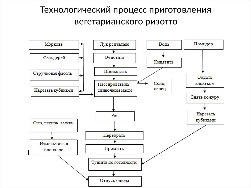 Технологический процесс приготовления вегетарианского ризотто