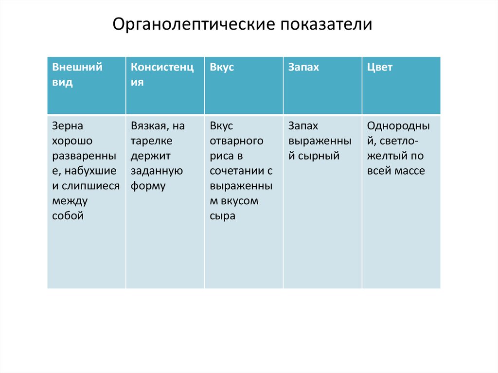 Органолептические вкуса и запаха