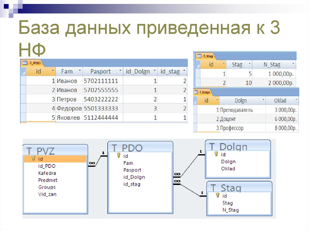 Базы данных курс. 2нф базы данных поликлиника. База данных должна быть приведена к 3 НФ. База данных приведена к 3нф. Усиленная 3 НФ базы данных пример.