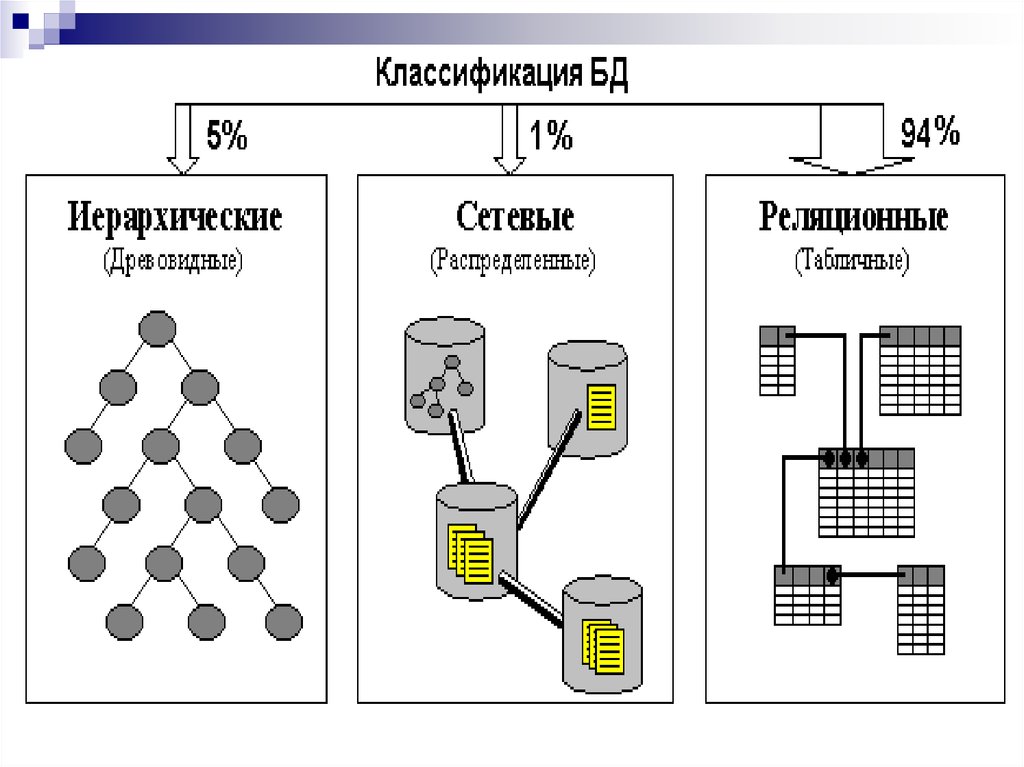 Модель данных иерархическая сетевая реляционная. Иерархическая, сетевая, реляционная базы данных. Виды моделей баз данных. Общий вид модели данных. Реляционная база сетевая база.