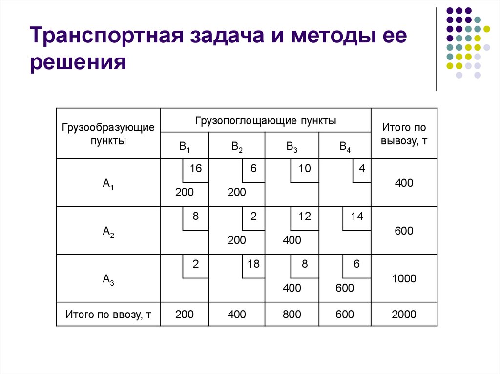 Транспортная задача. Метод транспортной задачи. Методы решения транспортной задачи. Матрица транспортной задачи. Метод решения транспортной задачи.