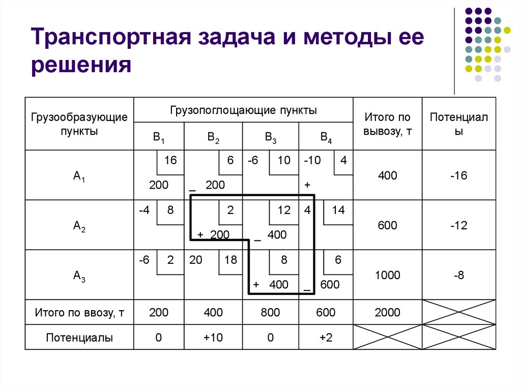 План перевозок в транспортной задаче