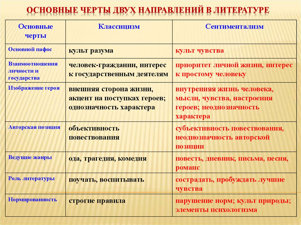 Изображение исключительных характеров в исключительных обстоятельствах