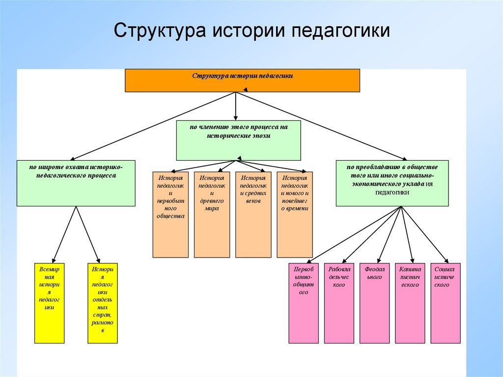 Структура истории. Структура педагогического знания. Структура педагогики как науки схема. Структура истории педагогики. Структура истории педагогики и образования.