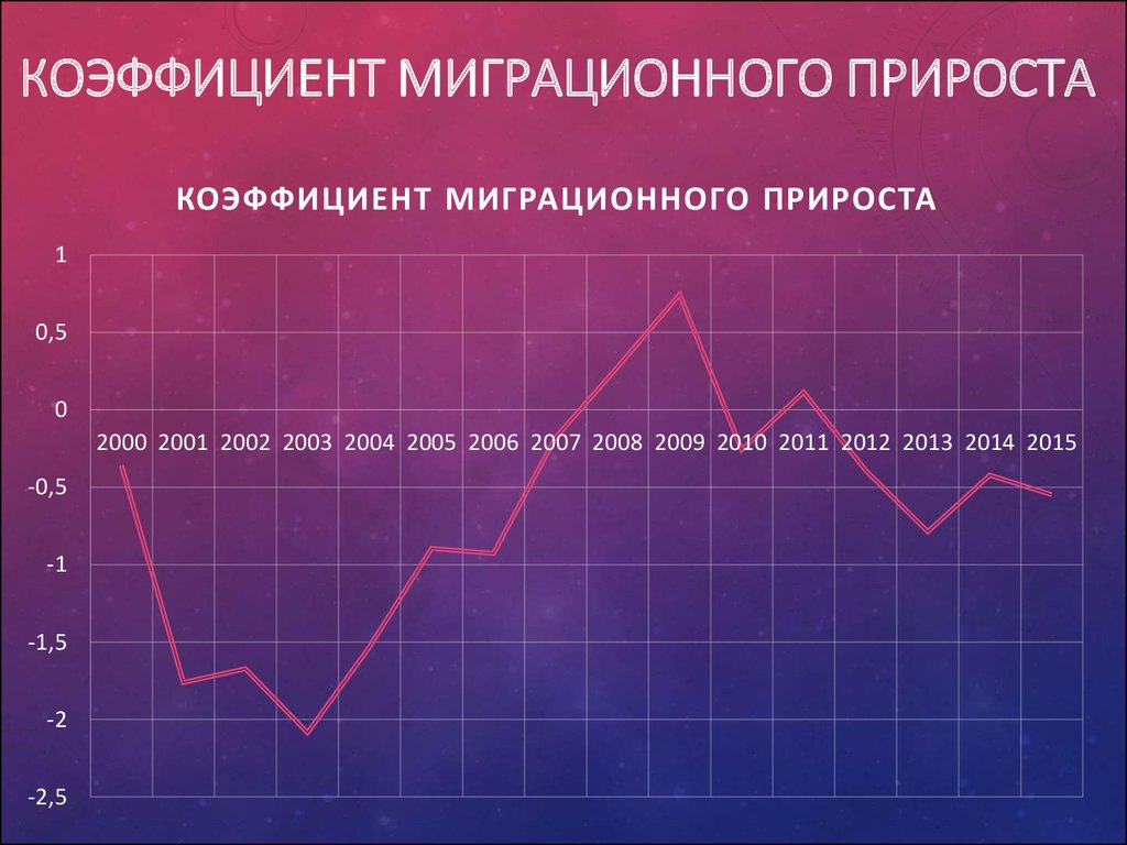 Показатели миграционного движения населения. Миграционный прирост. Динамика миграционного прироста. Коэффициент миграционного прироста в России.