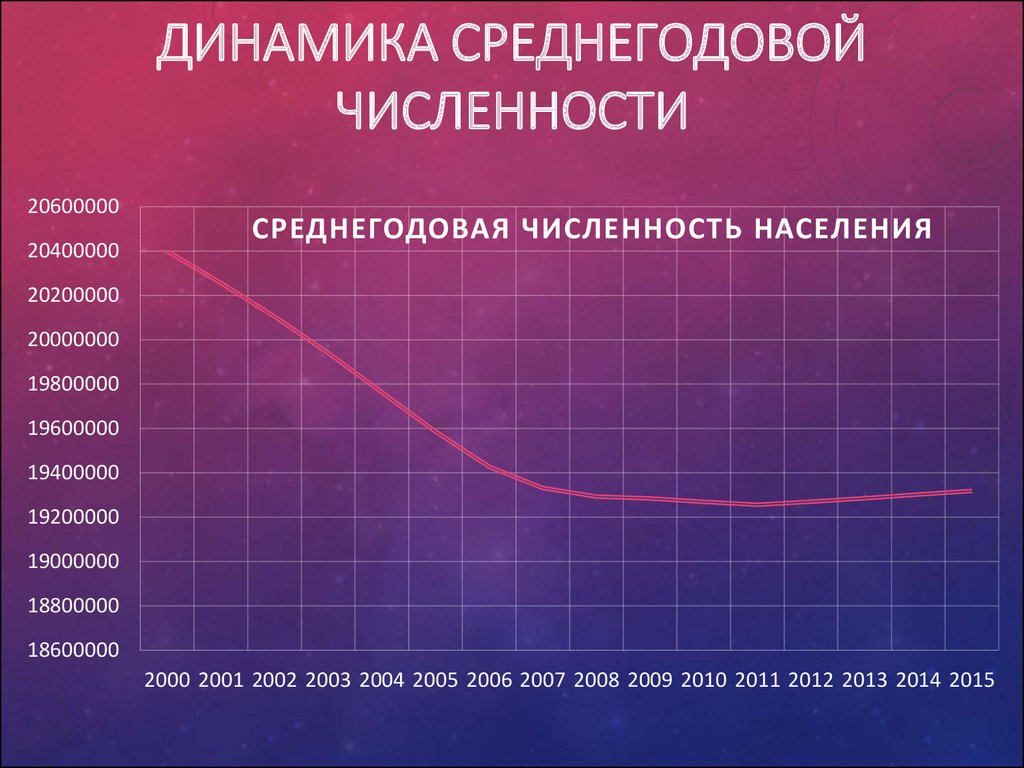 Анализ демографической среды