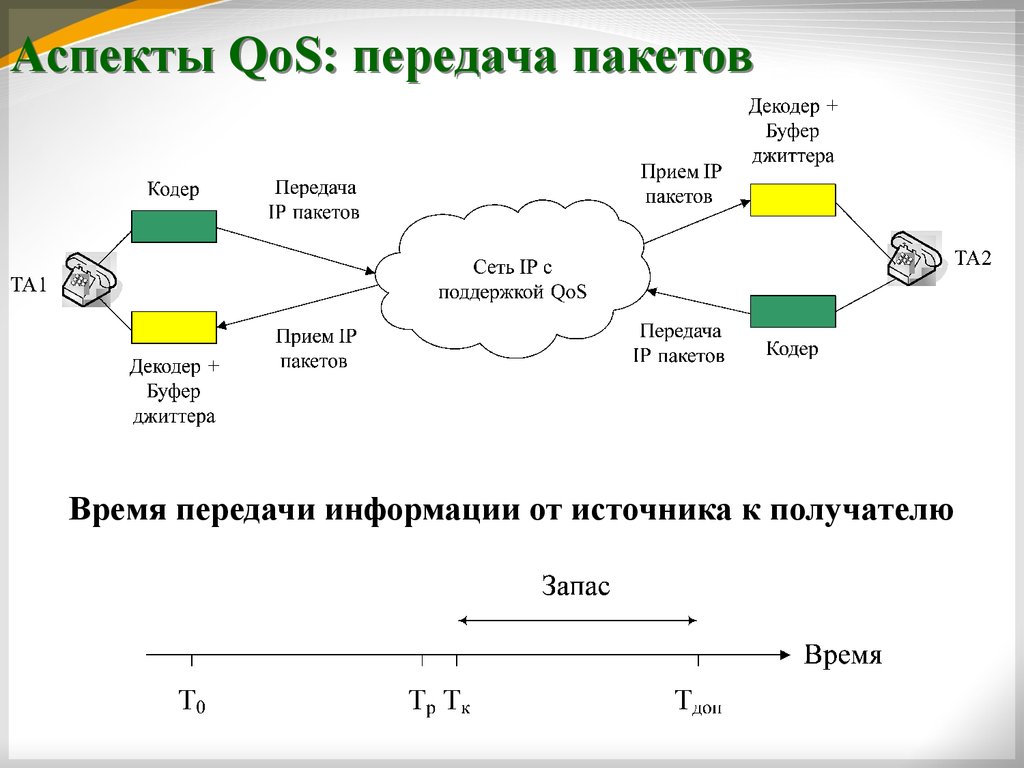 Компиляция пакета. Передача пакета. Пакеты прием. Пакеты QOS. Передача пакетов по сети.