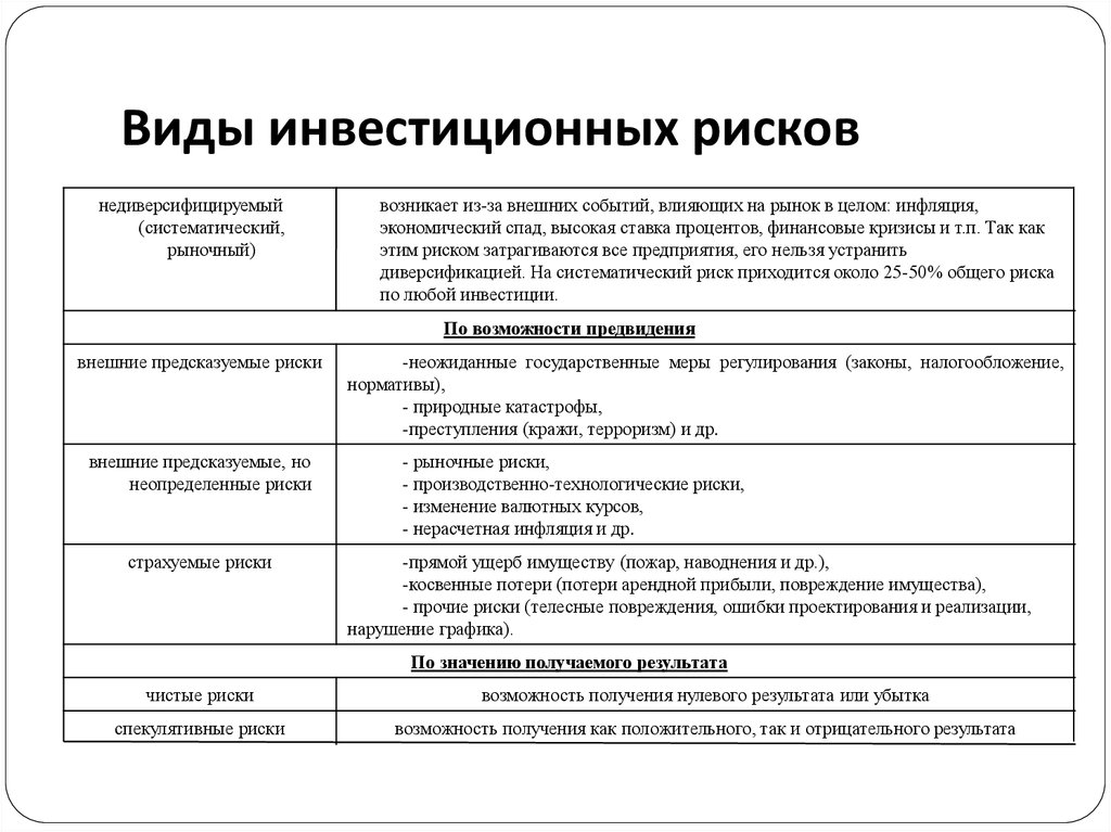 Виды инвестирования. Классификация рисков инвестиционных проектов. Классификация общих инвестиционных рисков. Классификация риска инвестиционный проект. Инвестиции по уровню инвестиционного риска.