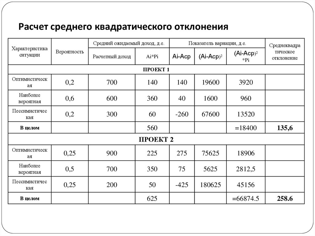 Расчет отклонения