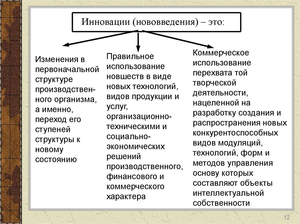 Коммерческие изменения. Нововведение. Распространение и использование нововведения. Любое новшество это заблуждение. Интенсивное нововведение..