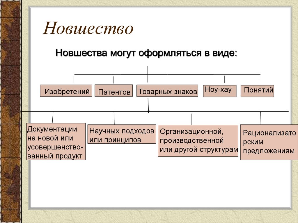 Структура по другому. Виды изобретений. Новшества могут оформляться в виде. Изобретательство виды. Виды объектов изобретения.