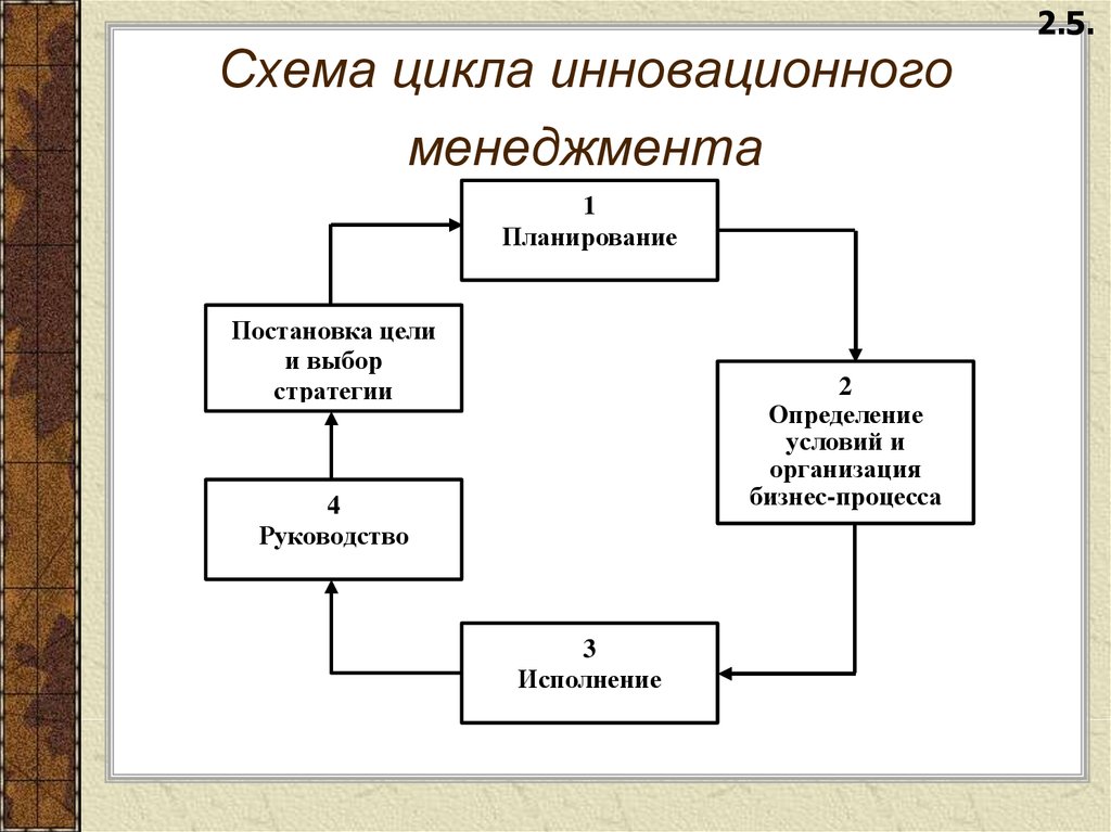 Схема цикла управления