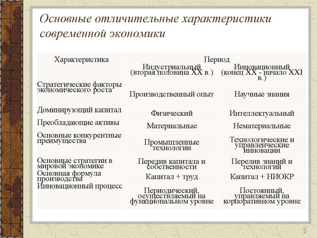 Характер современной экономики