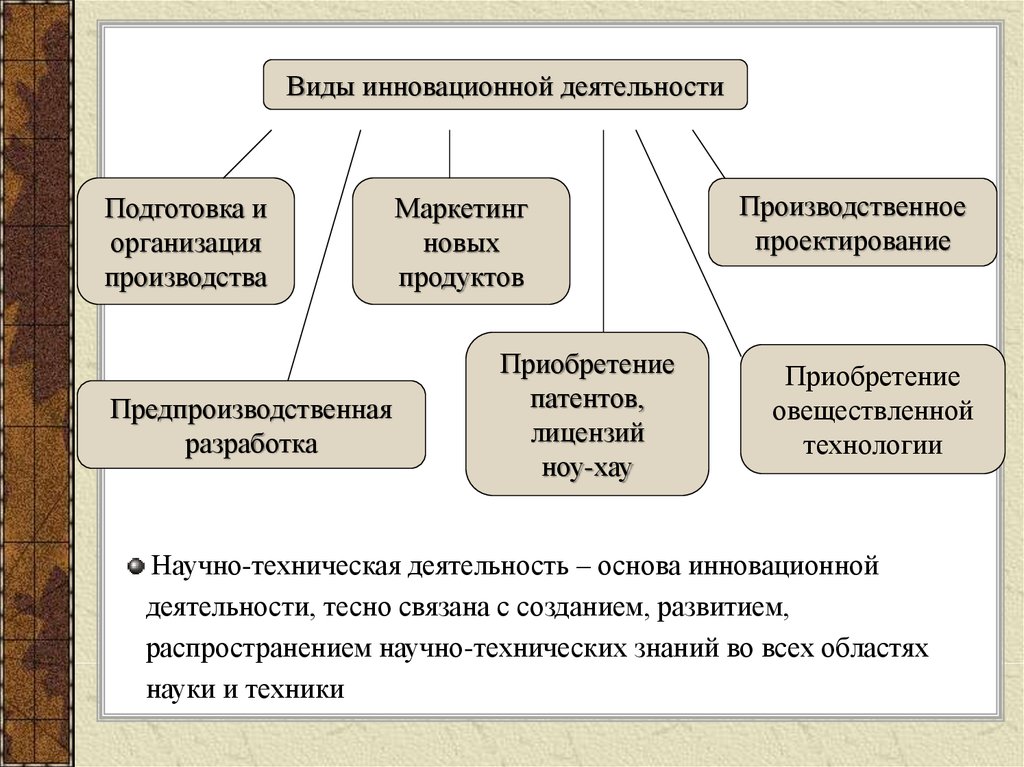 Инновационная деятельность предприятия презентация