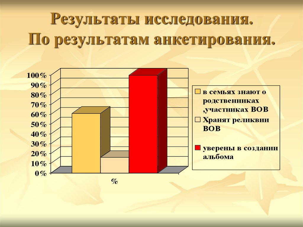 Результаты опроса презентация