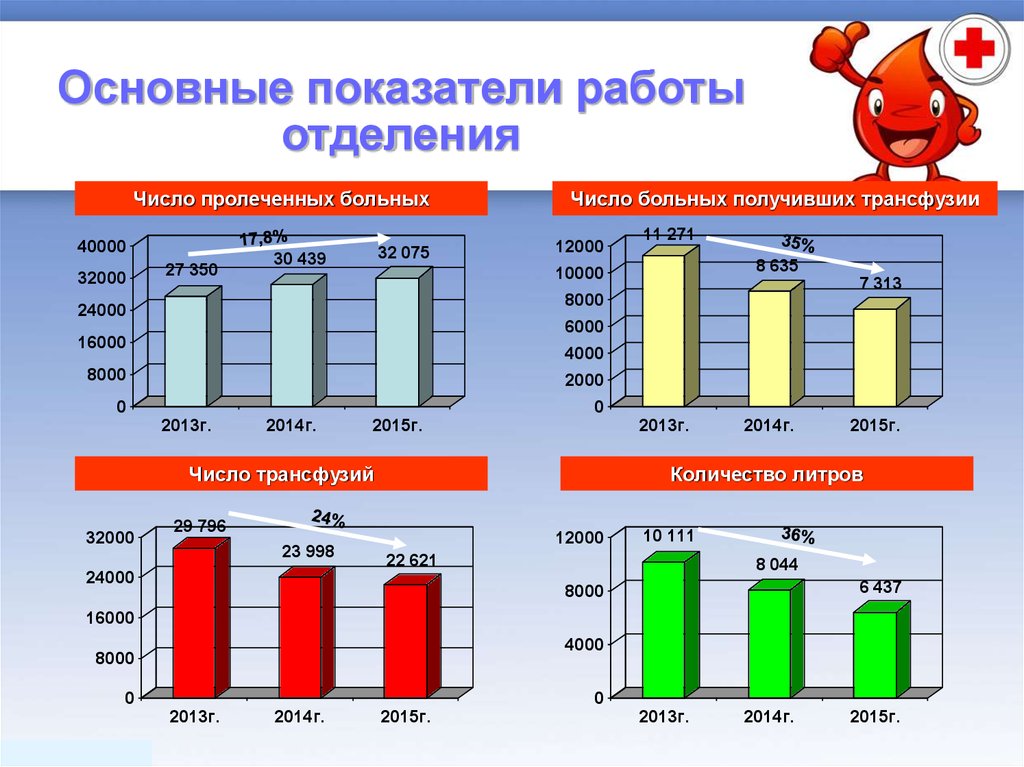 Показатели работы