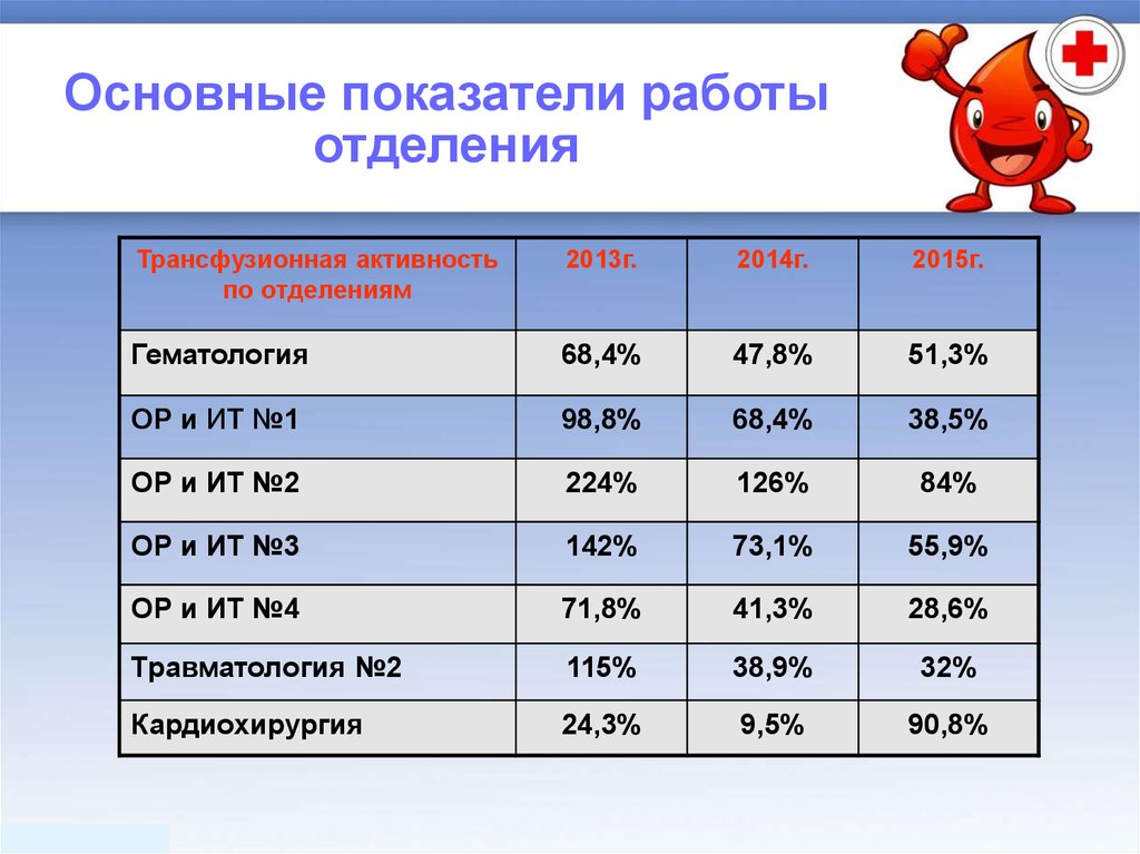 Показатели работы. Основные показатели работы отделения. Показатели работы терапевтического отделения стационара. Основные показатели работы физиотерапевтического отделения. Основные показатели работы отделения стационара.