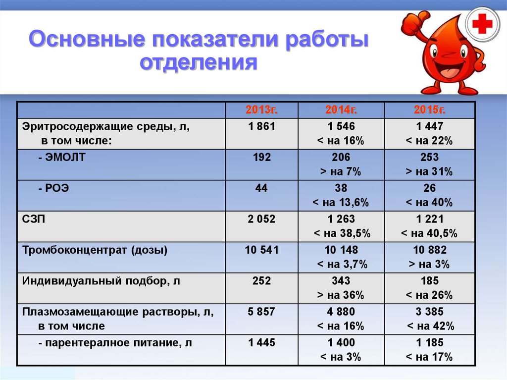 Показатели работы. Основные показатели работы. Основные показатели работы отделения. Основные показатели отделениями. Основные показатели работы приемного отделения.