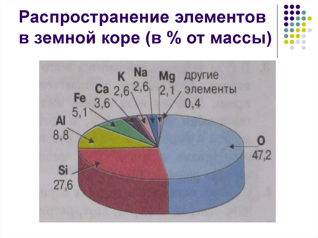 Распространенные химические элементы в земной коре. Распространение элементов в земной коре по массе диаграмма. Химические элементы по распространенности в земной коре. Диаграмма распространение химических элементов в земной коре. Распределение элементов в земной коре.