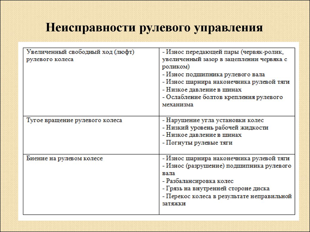 1 неисправности рулевого управления