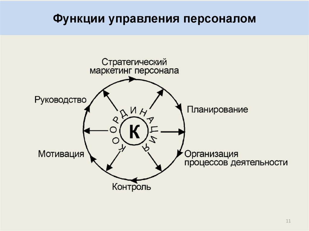 Функции управления. Функции управления персоналом.