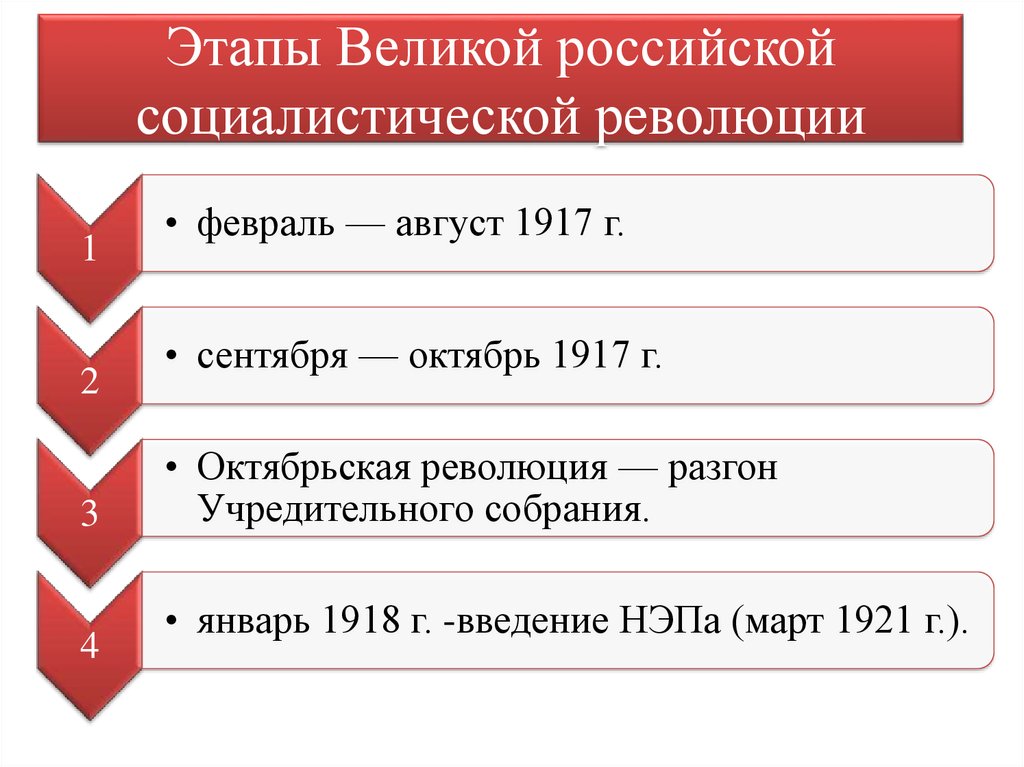 Этапы Великой русской революции | Президентская библиотека имени Б.Н. Ельцина