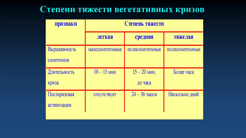 Нцд средней степени тяжести. Нейроциркуляторная дистония степени тяжести. ВСД средней степени тяжести. Проявления нцд лёгкой степени тяжести клинические.