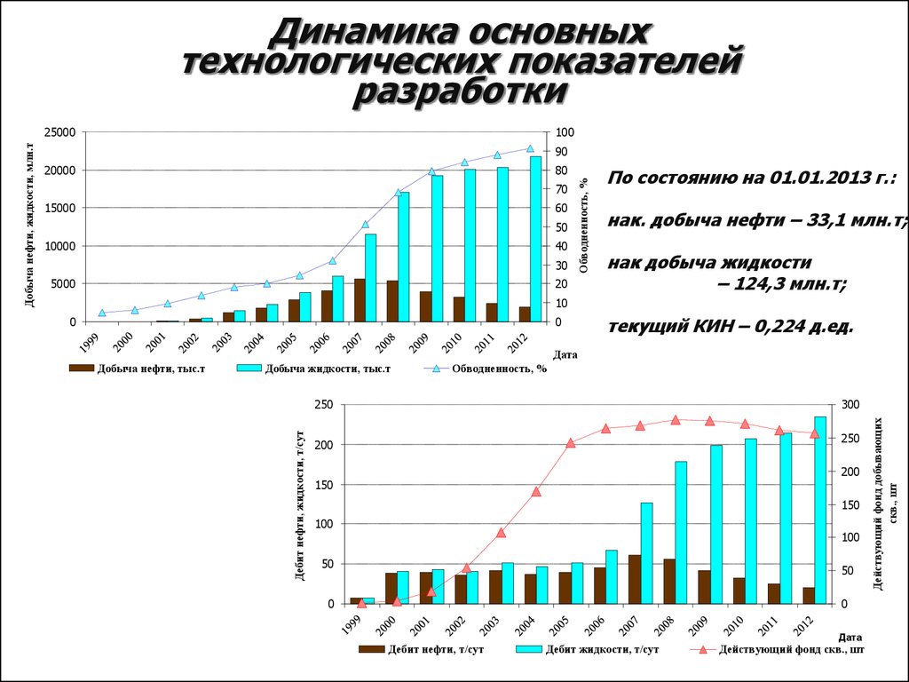 Динамика основное