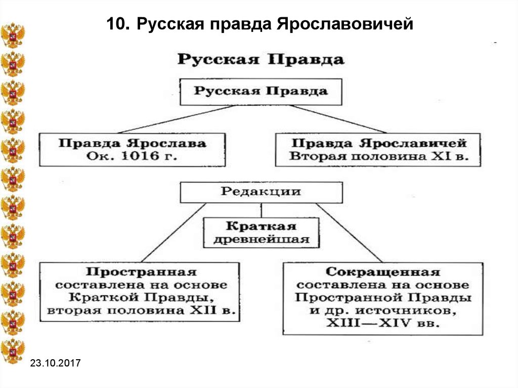 Правда ярославичей. Правда Ярослава Мудрого схема. Правда Ярослава Мудрого таблица. Русская правда Ярослава Мудрого схема. Русская правда Ярослава Мудрого Ярославичей и.