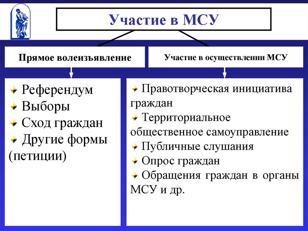 Политическое участие и политический процесс план