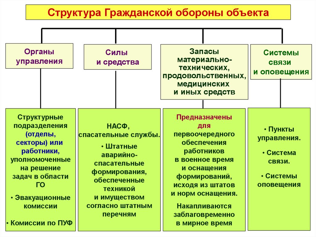 Службы го. Структурные подразделения гражданской обороны. Структура гражданской обороны на объектах экономики. Структура гражданской обороны на объекте. Органы управления го объекта.