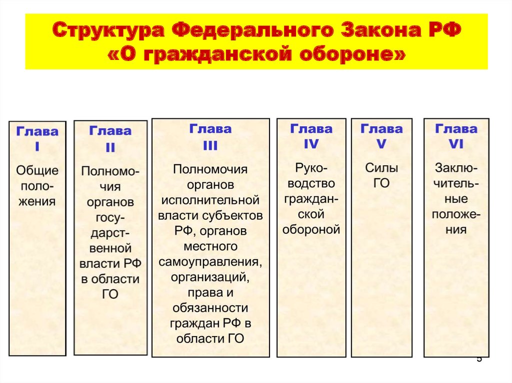 Структура закона. Структура закона о гражданской обороне. Структура федерального закона. Структура ФЗ О гражданской обороне. Структура ФЗ.