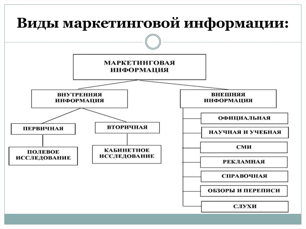 В зависимости от места. Классификация источников маркетинговой информации. Классификация маркетинговой информации по основным признакам. Схема классификации маркетинговой информации. Первичные и вторичные источники маркетинговой информации.