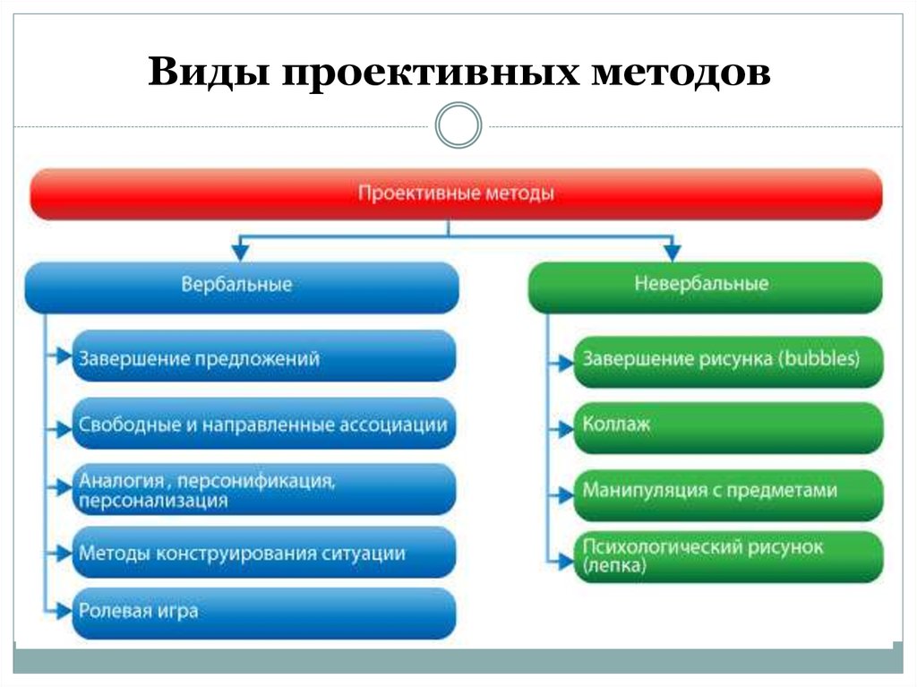 Виды подходов. Виды проективных методов. Классификация проективных методик. Проективные методы виды. Типы проективных методик в психологии.