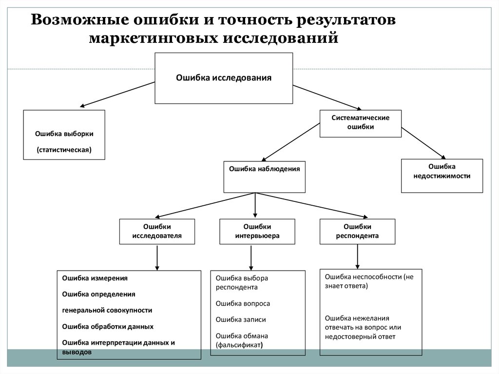 Удаться возможный. Ошибки в измерениях маркетинговых исследований. Возможные ошибки опросов в маркетинге. Ошибки респондента. Психологические установки и возможные ошибки исследователя.