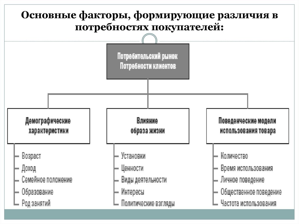 Условия и факторы различия